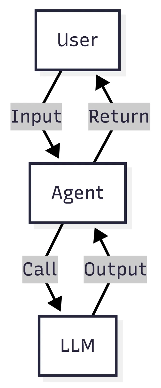 Basic agent interaction diagram showing user input, agent call, LLM call, and returned output.