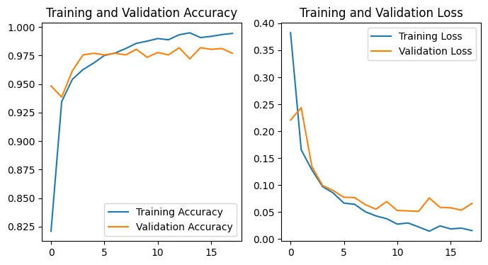 CNN training and validation accuracy and loss curves for the pneumonia detection lab.